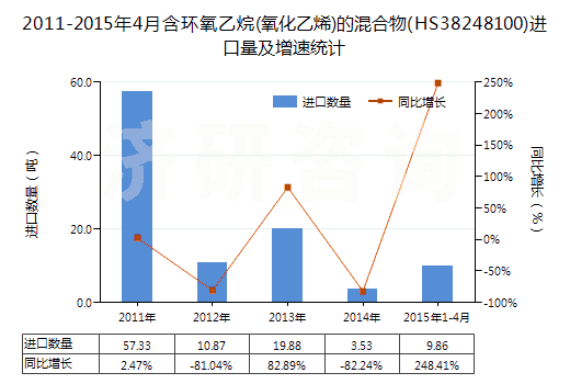 2011-2015年4月含環氧乙烷(氧化乙烯)的混合物(HS38248100)進口量及增速統計